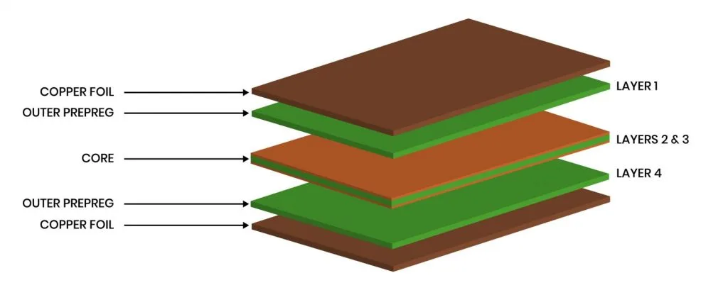 Foil Lamination Stack-Up of a 4 Layer PCB
