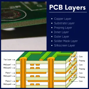 PCB Layers Explained - Multilayer PCB Stakcup