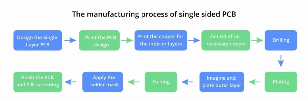 single sided PCB manufacturing process
