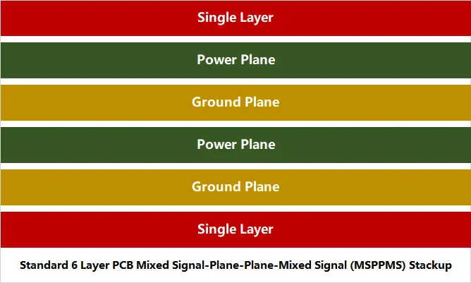 Single Layer Power Plane Ground Plane Power Plane Ground Plane Single Layer Standard 6 Layer PCB Mixed Signal-Plane-Plane-Mixed Signal (MSPPMS) Stackup