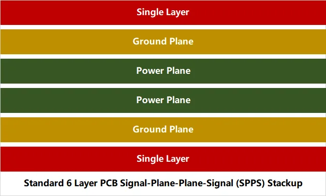 6 Layer PCB Stackup-SPPS