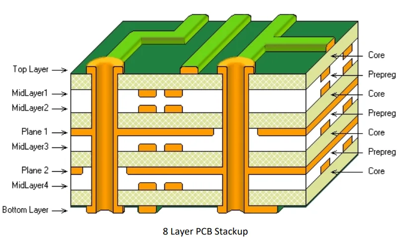 8 Layer PCB Stack up