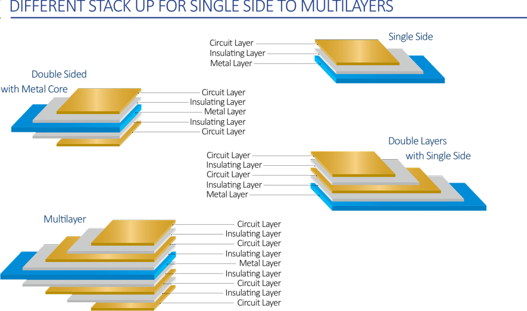 Aluminum PCB stack up from single sided to multilayer