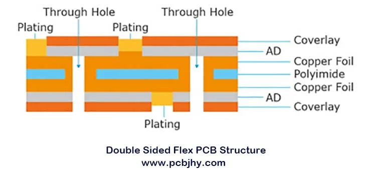 Double-sided Flex PCB Structure