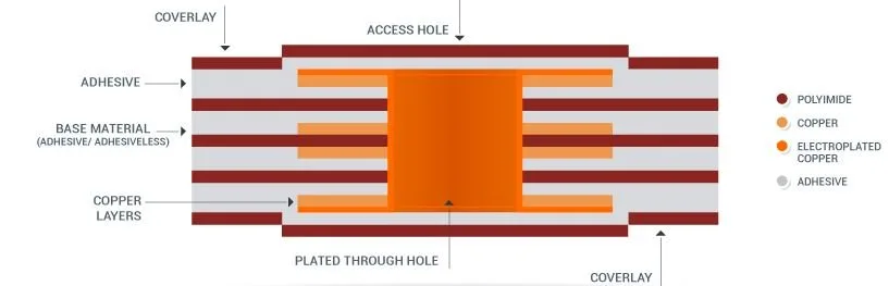 Structure of Multilayer Flexible PCB