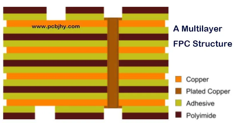 Structure of a multilayer Flexible Circuit