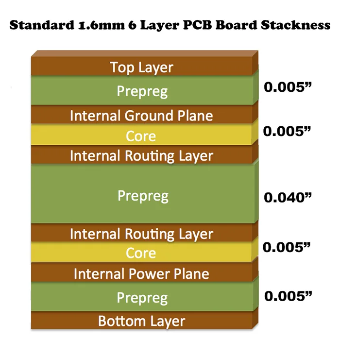 standard-1.6mm-6-Layer-PCB-Stackup-and-Thickness
