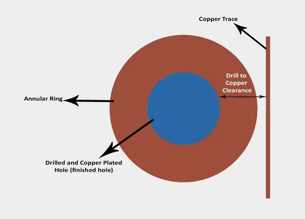 Annular ring and drill-to-copper