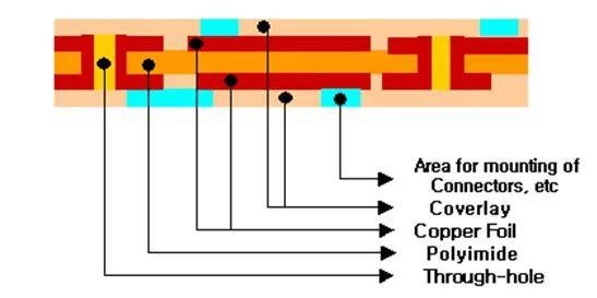Double Sided Flex PCB Stack up