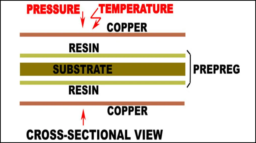Materials used in Copper Clad Laminate