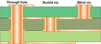 PCB Via Holes