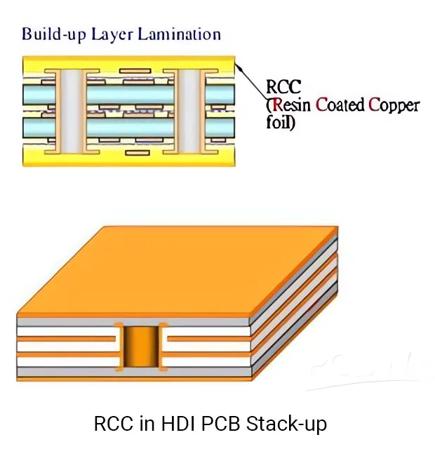 RCC in HDI PCB Stack-up