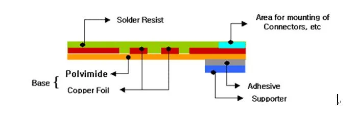 Single Sided Flexible PCB Stack up