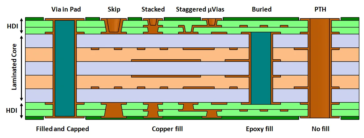 Types of PCB via hole