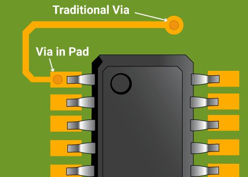 A traditional via and a via-in-pad