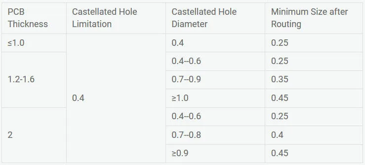 Design Plated Half-holes Guide