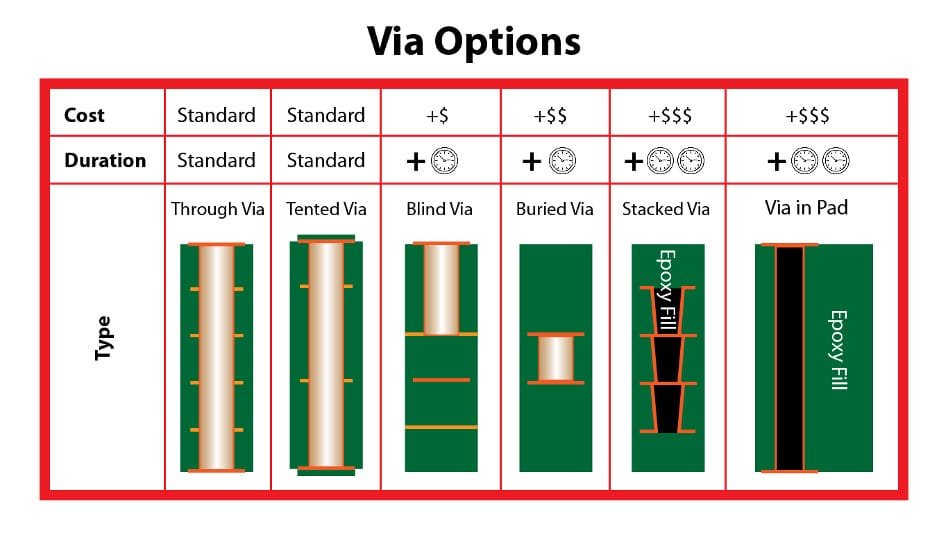 Optimize your PCB layout by selecting the most suitable via type.