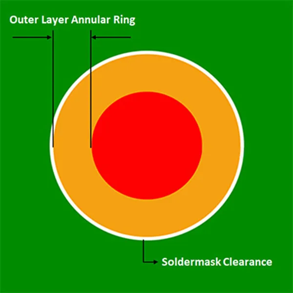 Outer Layer Annular Ring
