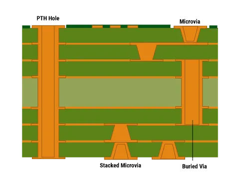 PCB Microvia