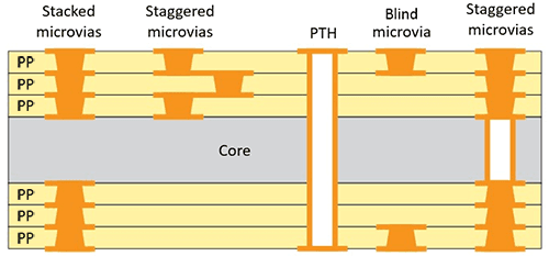 Types of Microvias in HDI PCB