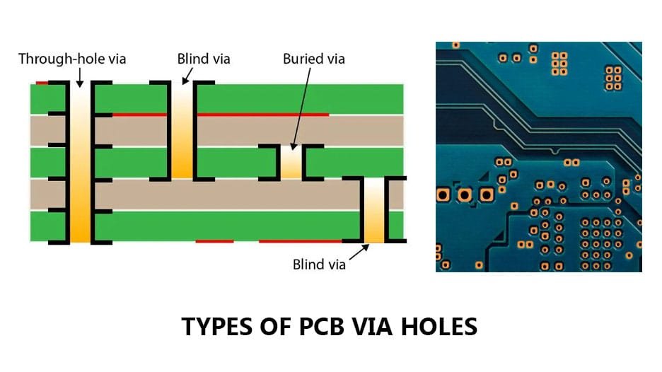 Types of PCB Vias