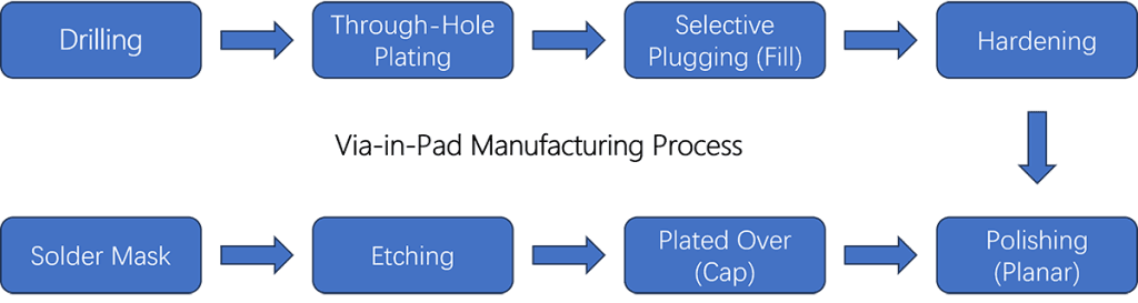 Via-in-Pad Manufacturing Process