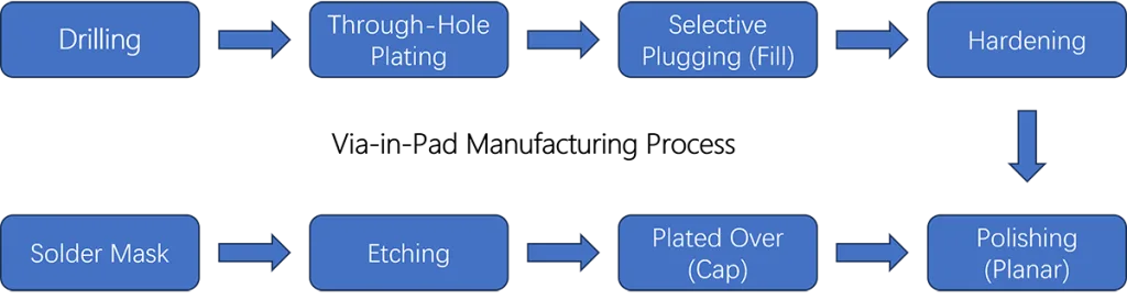 Via-in-Pad Manufacturing Process