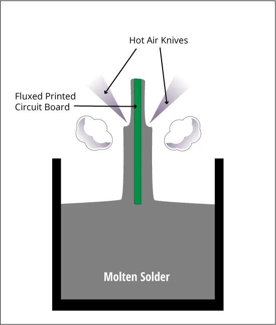 HASL Process