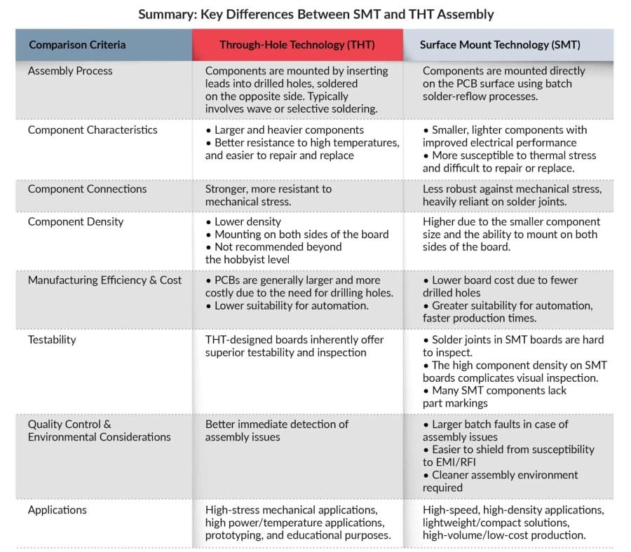 Key Differences Between SMT and THT Assembly