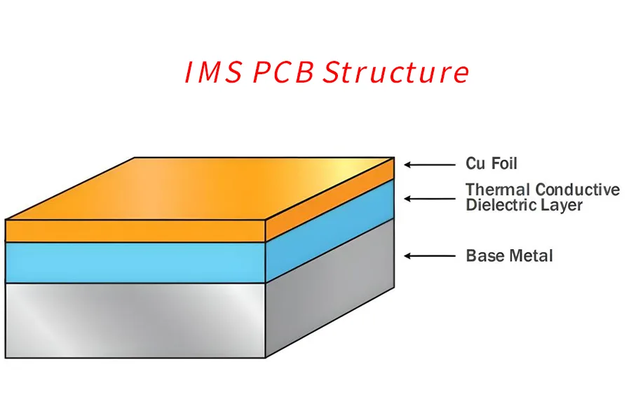 IMS PCB Structure