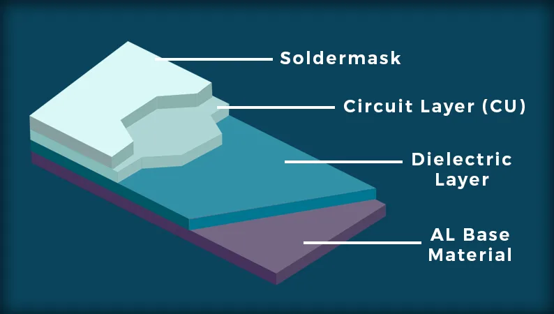 Aluminum PCB Layers