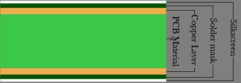 Double-layer PCB Stack up