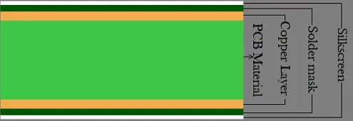 Double-layer PCB Stack up