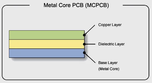 Metal Core PCB Stack up