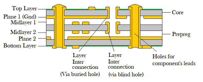 Multi-layer PCB Stack up