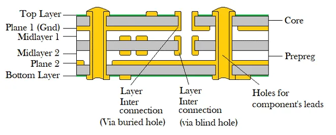 Multi-layer PCB Stack up